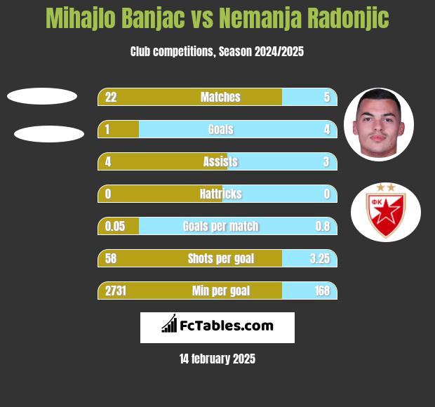 Mihajlo Banjac vs Nemanja Radonjic h2h player stats