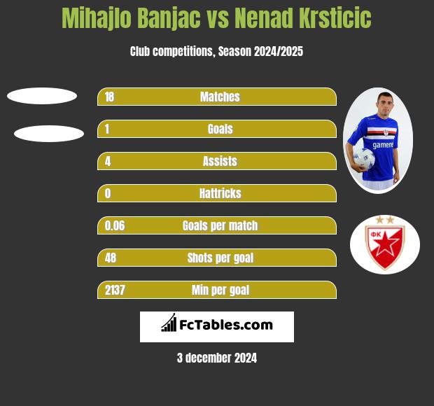 Mihajlo Banjac vs Nenad Krsticic h2h player stats