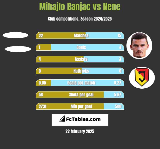 Mihajlo Banjac vs Nene h2h player stats