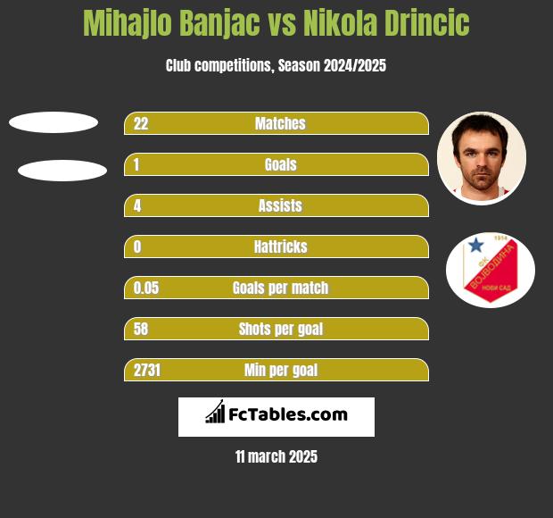 Mihajlo Banjac vs Nikola Drincic h2h player stats