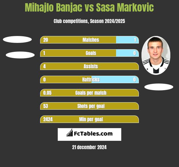 Mihajlo Banjac vs Sasa Markovic h2h player stats