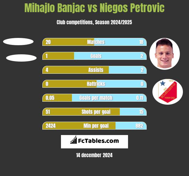 Mihajlo Banjac vs Niegos Petrovic h2h player stats