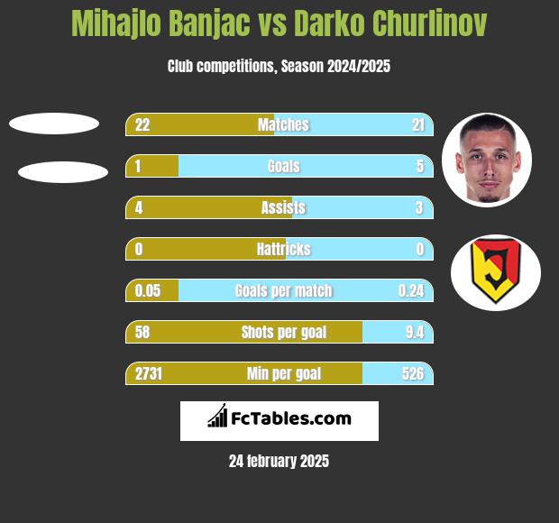 Mihajlo Banjac vs Darko Churlinov h2h player stats