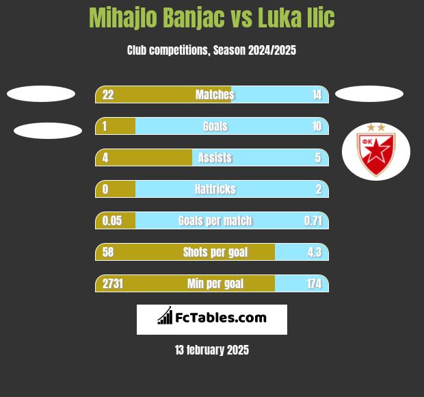 Mihajlo Banjac vs Luka Ilic h2h player stats