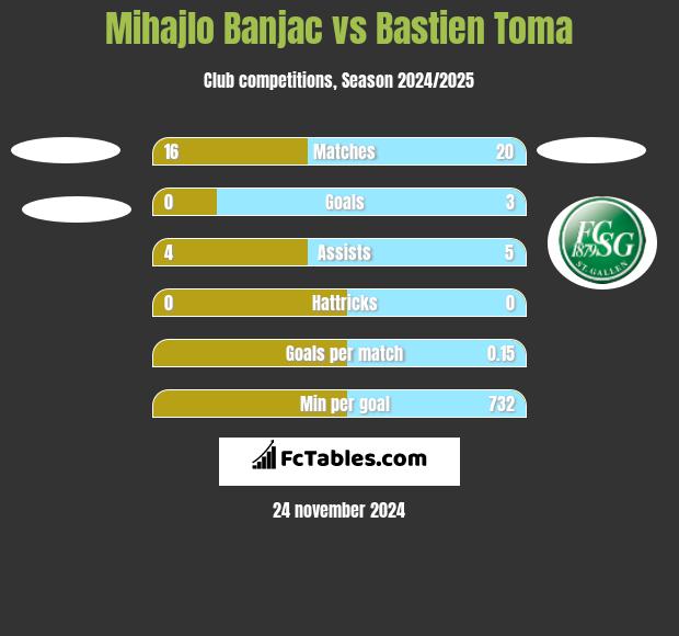 Mihajlo Banjac vs Bastien Toma h2h player stats