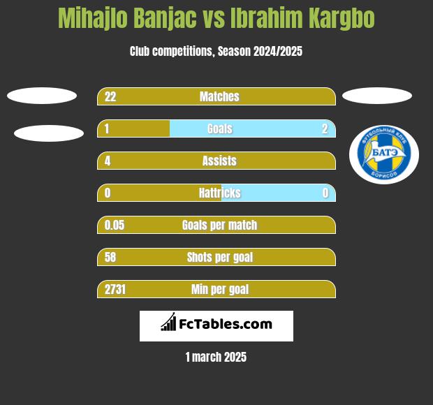 Mihajlo Banjac vs Ibrahim Kargbo h2h player stats