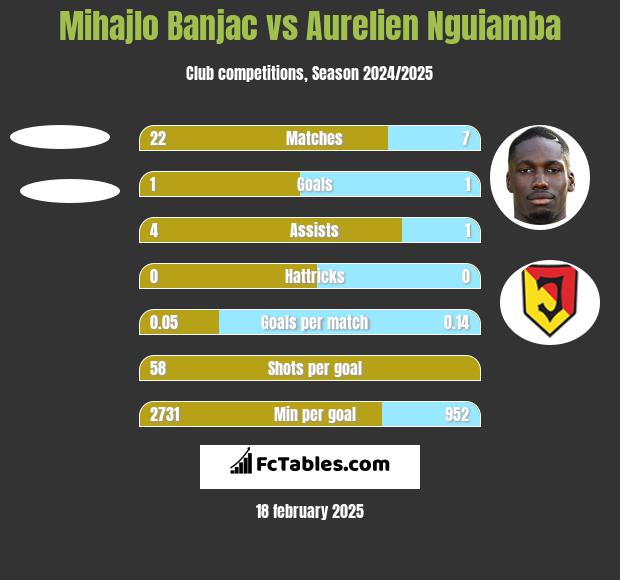 Mihajlo Banjac vs Aurelien Nguiamba h2h player stats