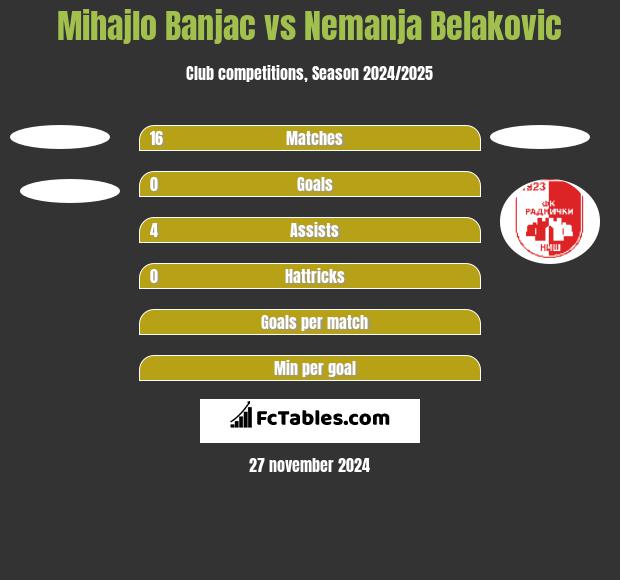 Mihajlo Banjac vs Nemanja Belakovic h2h player stats