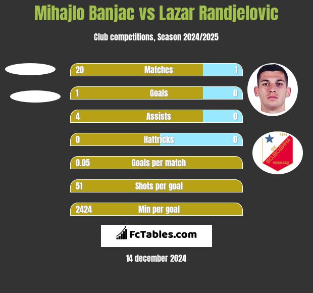 Mihajlo Banjac vs Lazar Randjelovic h2h player stats