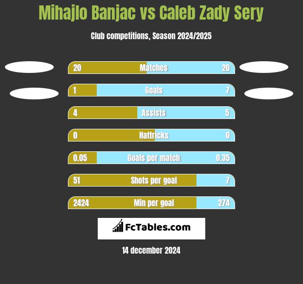 Mihajlo Banjac vs Caleb Zady Sery h2h player stats