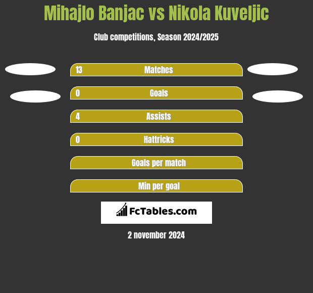 Mihajlo Banjac vs Nikola Kuveljic h2h player stats