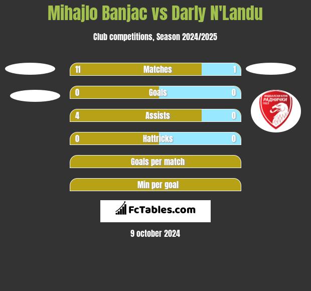 Mihajlo Banjac vs Darly N'Landu h2h player stats