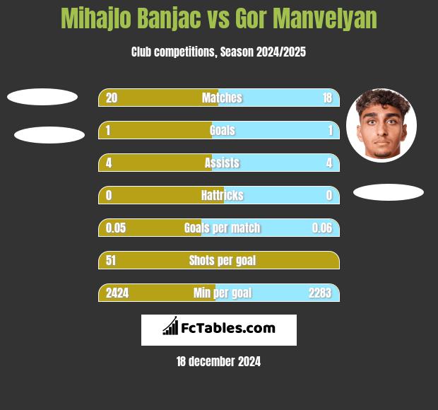 Mihajlo Banjac vs Gor Manvelyan h2h player stats