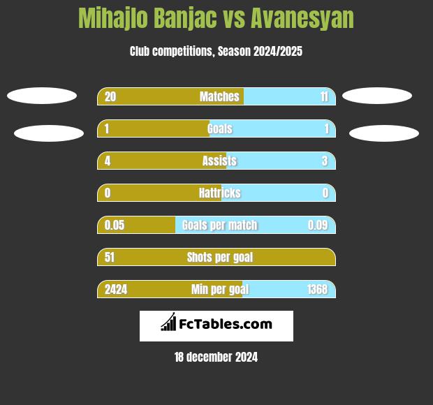 Mihajlo Banjac vs Avanesyan h2h player stats