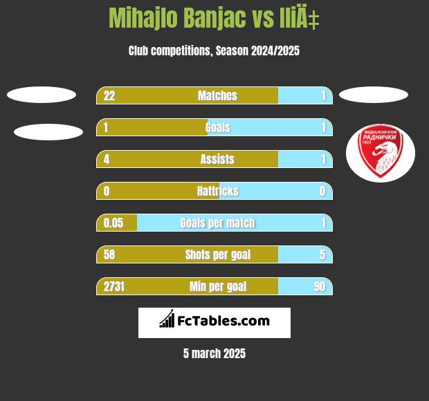 Mihajlo Banjac vs IliÄ‡ h2h player stats