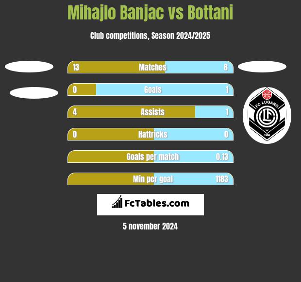 Mihajlo Banjac vs Bottani h2h player stats