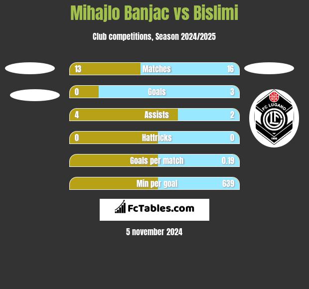 Mihajlo Banjac vs Bislimi h2h player stats