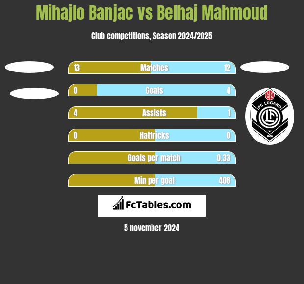 Mihajlo Banjac vs Belhaj Mahmoud h2h player stats