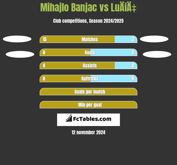 Mihajlo Banjac vs LuÄiÄ‡ h2h player stats