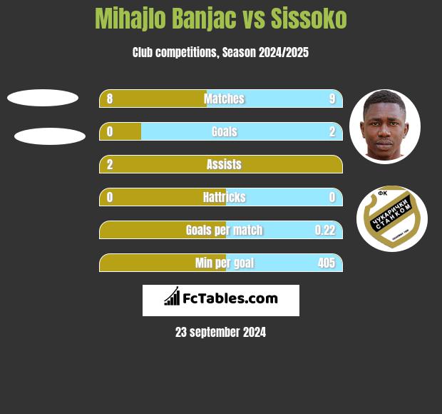 Mihajlo Banjac vs Sissoko h2h player stats