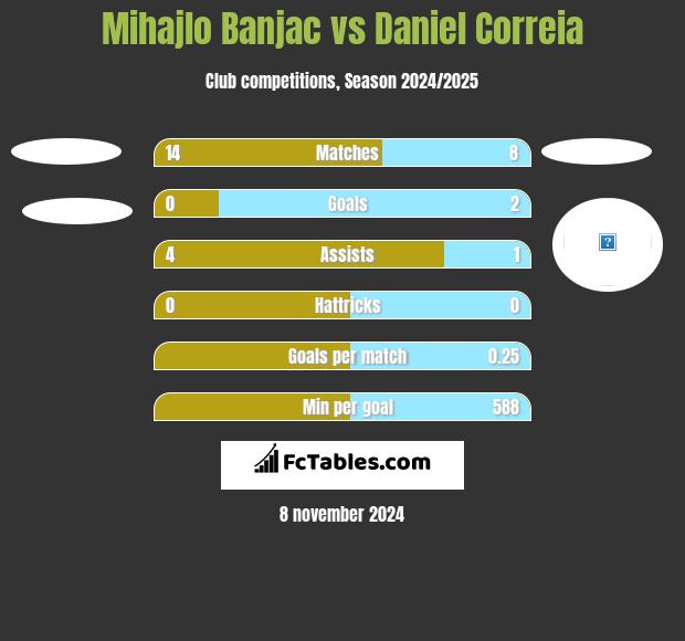 Mihajlo Banjac vs Daniel Correia h2h player stats