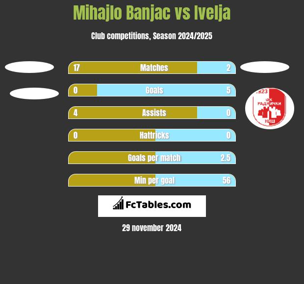 Mihajlo Banjac vs Ivelja h2h player stats