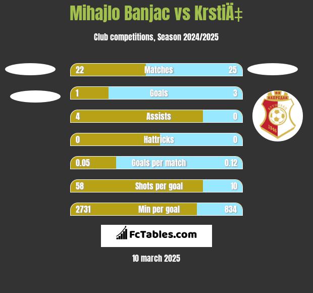 Mihajlo Banjac vs KrstiÄ‡ h2h player stats