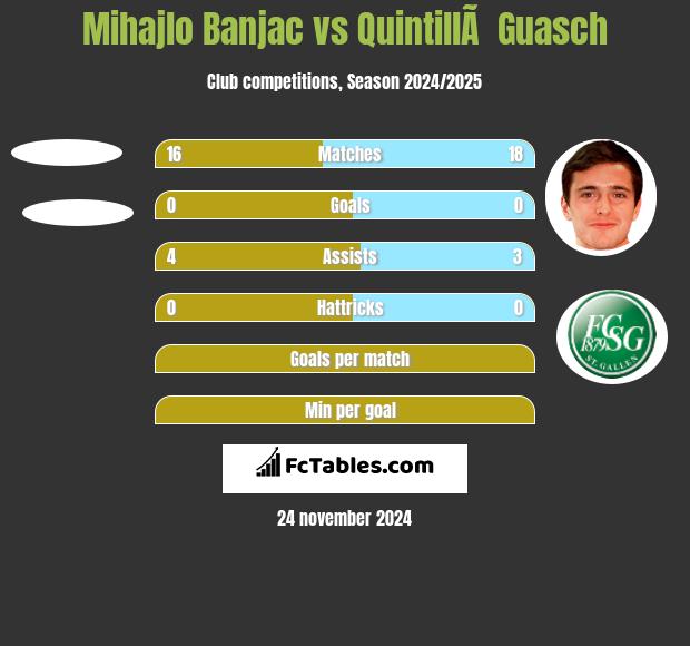 Mihajlo Banjac vs QuintillÃ  Guasch h2h player stats