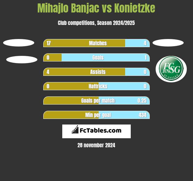 Mihajlo Banjac vs Konietzke h2h player stats