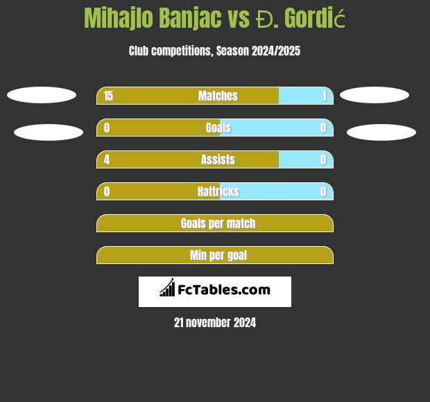 Mihajlo Banjac vs Đ. Gordić h2h player stats