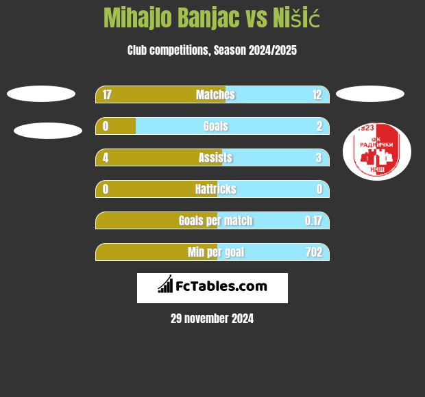 Mihajlo Banjac vs Nišić h2h player stats