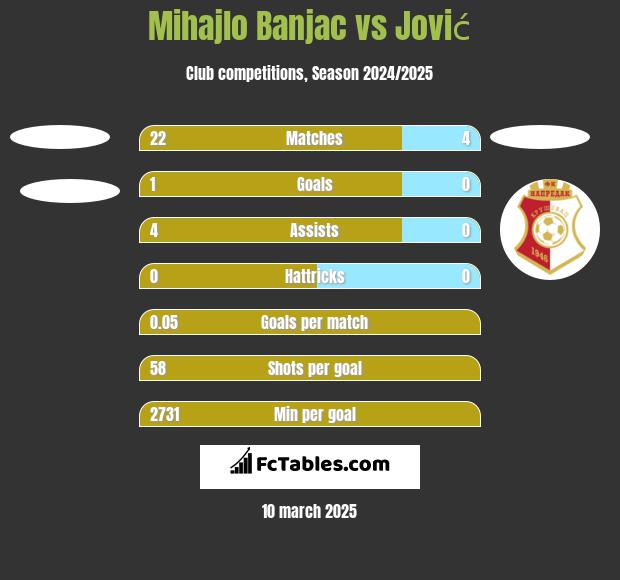 Mihajlo Banjac vs Jović h2h player stats