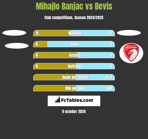 Mihajlo Banjac vs Bevis h2h player stats