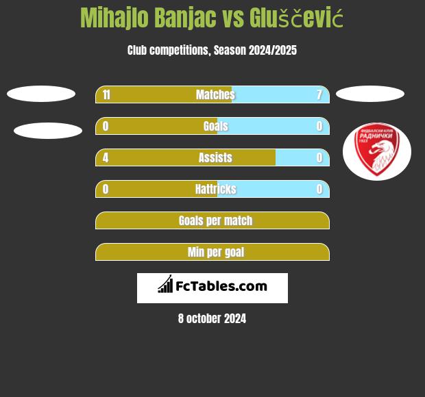 Mihajlo Banjac vs Gluščević h2h player stats