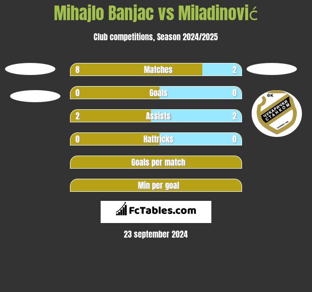 Mihajlo Banjac vs Miladinović h2h player stats