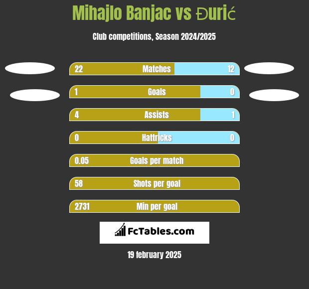 Mihajlo Banjac vs Đurić h2h player stats