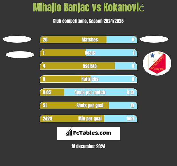 Mihajlo Banjac vs Kokanović h2h player stats