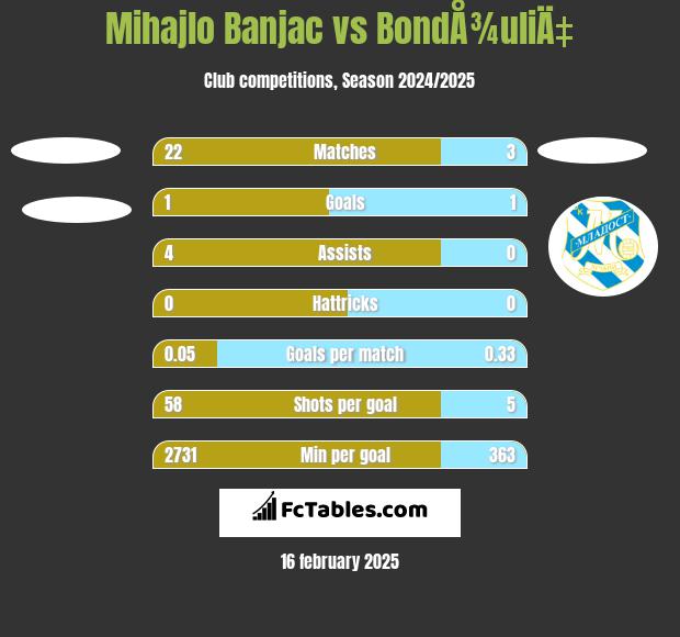 Mihajlo Banjac vs BondÅ¾uliÄ‡ h2h player stats