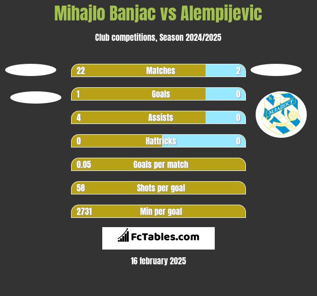 Mihajlo Banjac vs Alempijevic h2h player stats