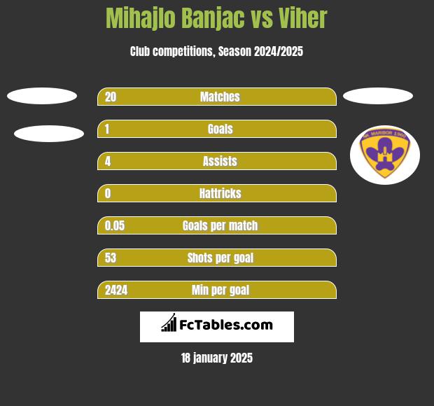 Mihajlo Banjac vs Viher h2h player stats