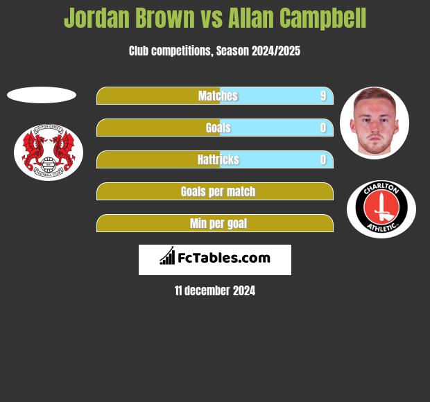 Jordan Brown vs Allan Campbell h2h player stats