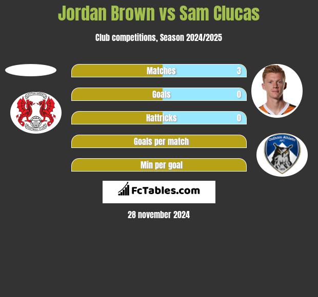 Jordan Brown vs Sam Clucas h2h player stats