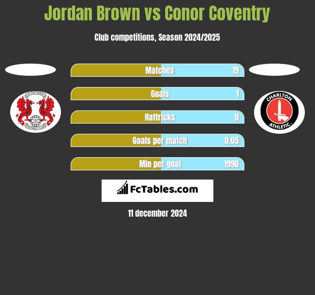 Jordan Brown vs Conor Coventry h2h player stats