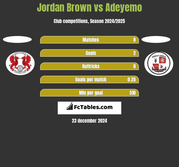 Jordan Brown vs Adeyemo h2h player stats