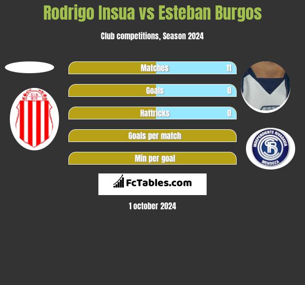 Rodrigo Insua vs Esteban Burgos h2h player stats