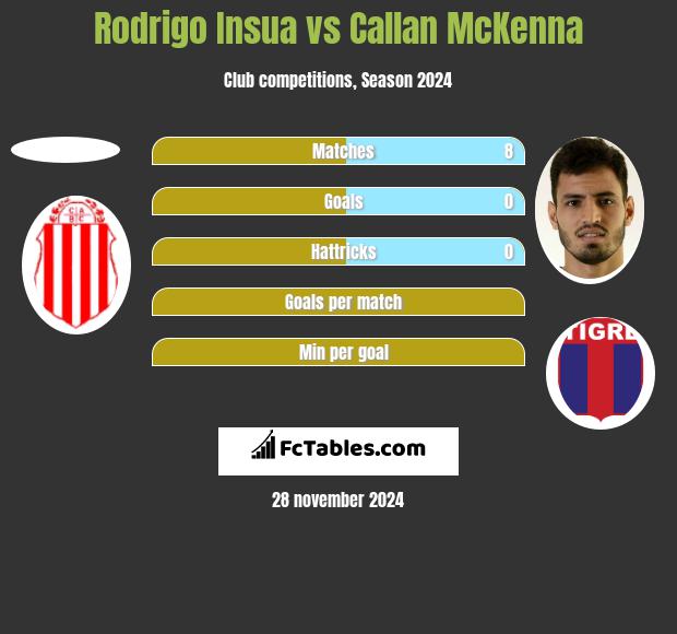 Rodrigo Insua vs Callan McKenna h2h player stats