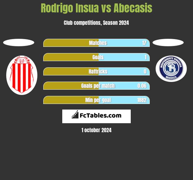 Rodrigo Insua vs Abecasis h2h player stats