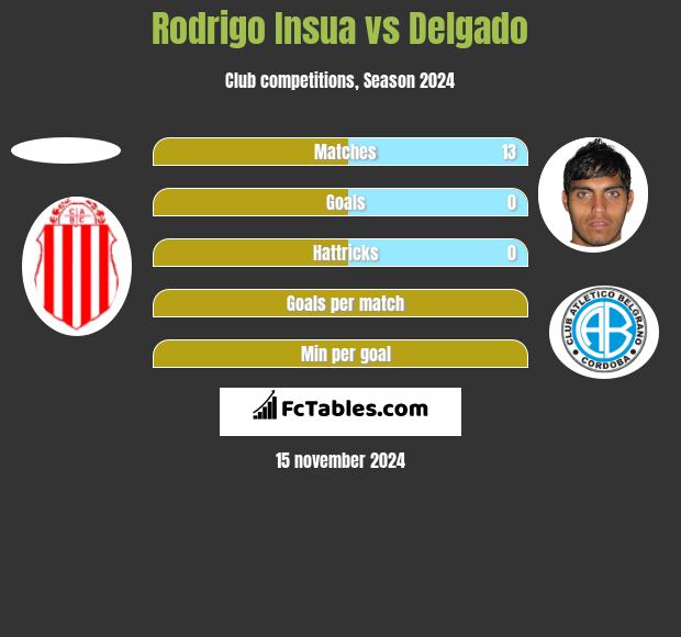 Rodrigo Insua vs Delgado h2h player stats