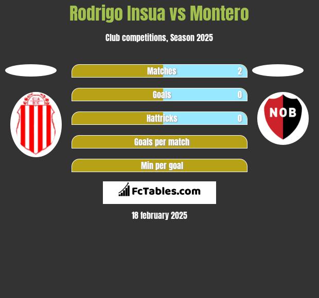 Rodrigo Insua vs Montero h2h player stats