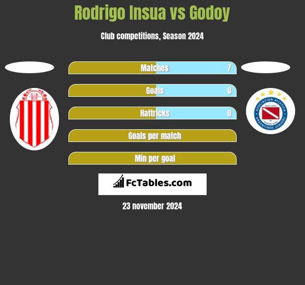 Rodrigo Insua vs Godoy h2h player stats